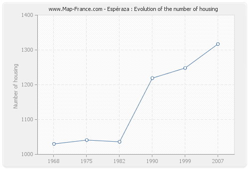 Espéraza : Evolution of the number of housing