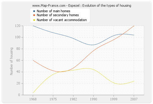 Espezel : Evolution of the types of housing