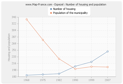 Espezel : Number of housing and population