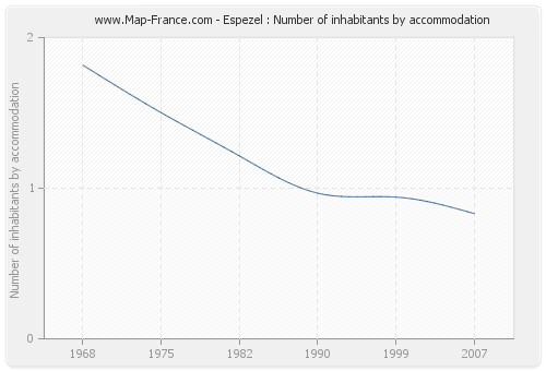 Espezel : Number of inhabitants by accommodation