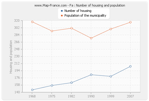 Fa : Number of housing and population