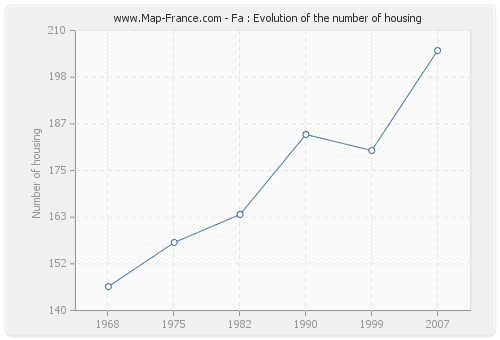 Fa : Evolution of the number of housing