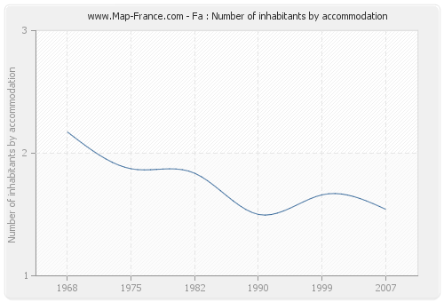 Fa : Number of inhabitants by accommodation