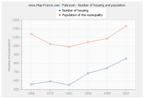 Fabrezan : Number of housing and population