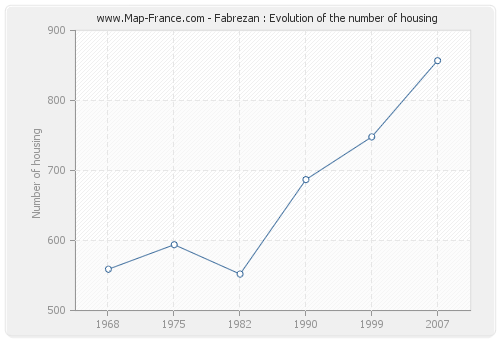 Fabrezan : Evolution of the number of housing