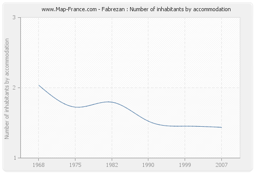Fabrezan : Number of inhabitants by accommodation