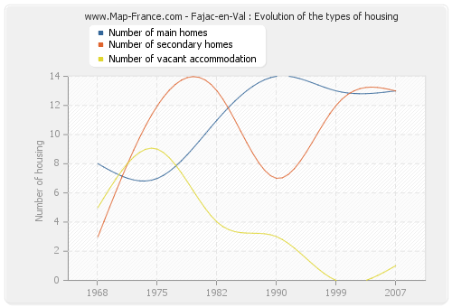 Fajac-en-Val : Evolution of the types of housing