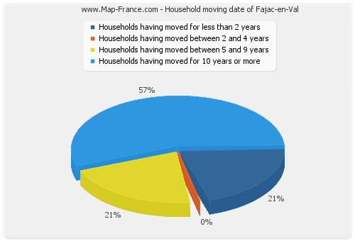 Household moving date of Fajac-en-Val