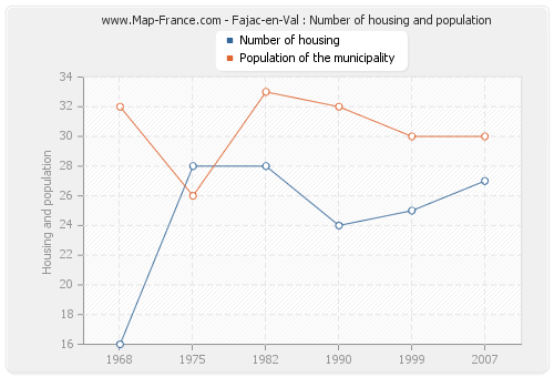 Fajac-en-Val : Number of housing and population