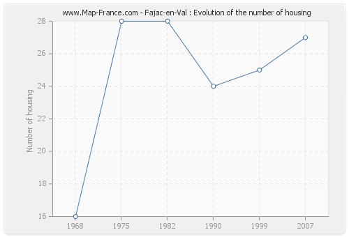 Fajac-en-Val : Evolution of the number of housing