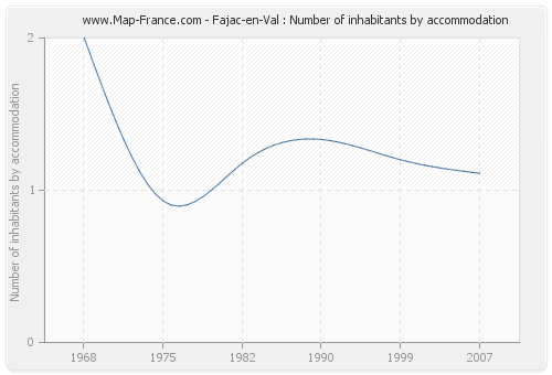 Fajac-en-Val : Number of inhabitants by accommodation