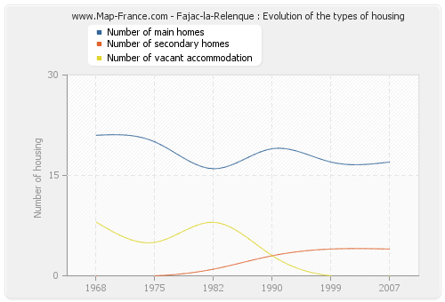 Fajac-la-Relenque : Evolution of the types of housing