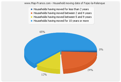 Household moving date of Fajac-la-Relenque