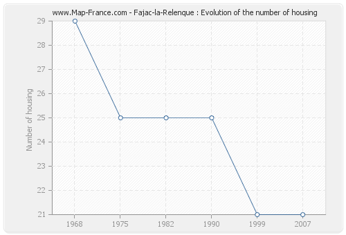 Fajac-la-Relenque : Evolution of the number of housing