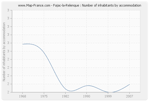 Fajac-la-Relenque : Number of inhabitants by accommodation