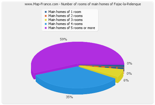 Number of rooms of main homes of Fajac-la-Relenque