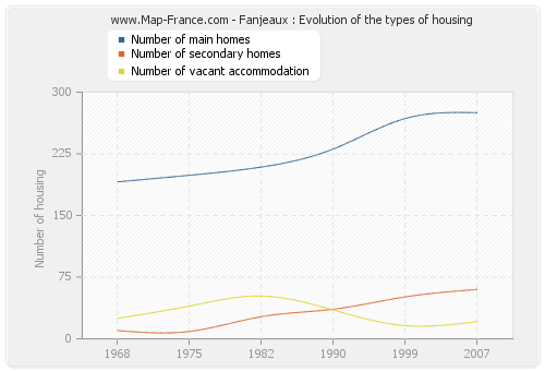 Fanjeaux : Evolution of the types of housing