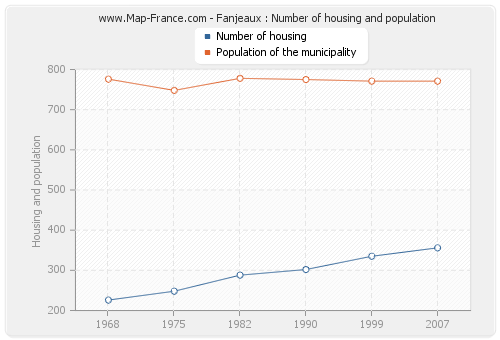 Fanjeaux : Number of housing and population