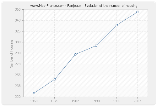 Fanjeaux : Evolution of the number of housing