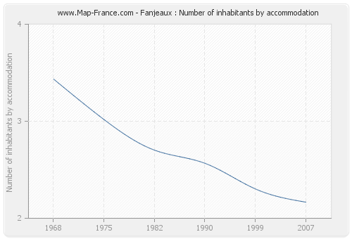 Fanjeaux : Number of inhabitants by accommodation