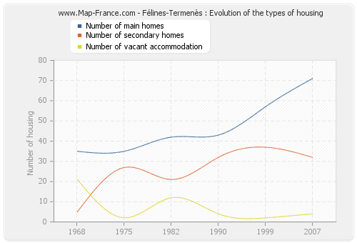 Félines-Termenès : Evolution of the types of housing