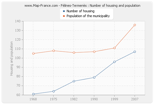 Félines-Termenès : Number of housing and population