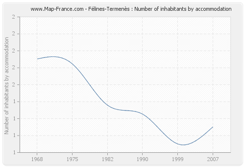 Félines-Termenès : Number of inhabitants by accommodation