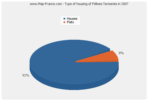 Type of housing of Félines-Termenès in 2007