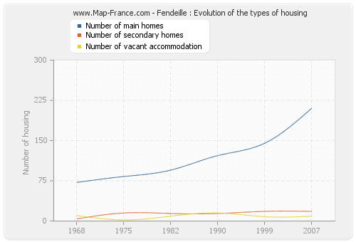 Fendeille : Evolution of the types of housing