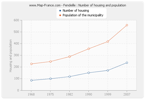 Fendeille : Number of housing and population