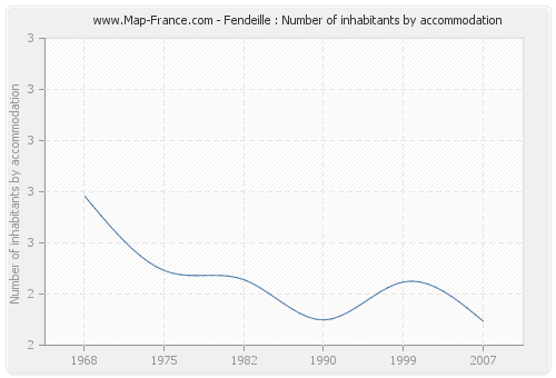 Fendeille : Number of inhabitants by accommodation