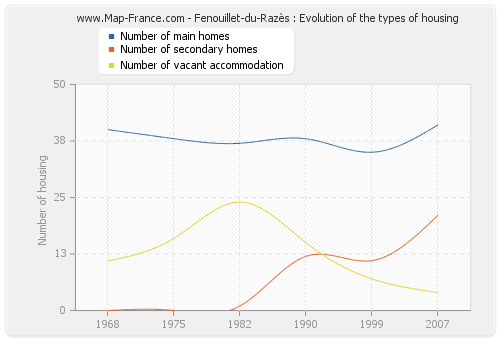 Fenouillet-du-Razès : Evolution of the types of housing