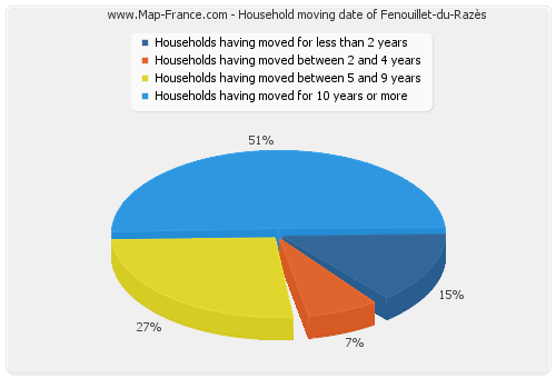 Household moving date of Fenouillet-du-Razès