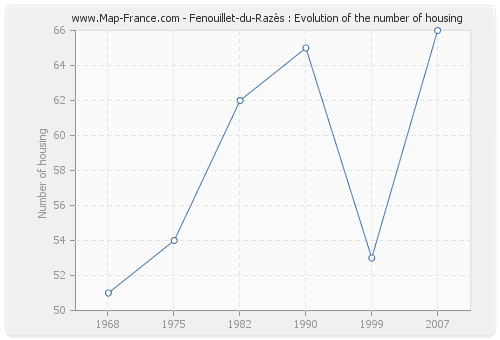 Fenouillet-du-Razès : Evolution of the number of housing