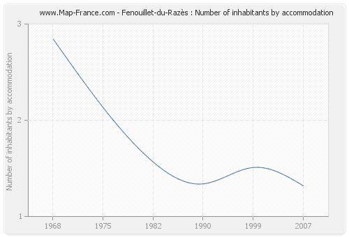 Fenouillet-du-Razès : Number of inhabitants by accommodation