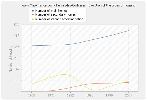 Ferrals-les-Corbières : Evolution of the types of housing