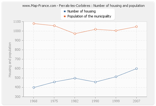 Ferrals-les-Corbières : Number of housing and population
