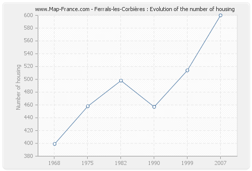 Ferrals-les-Corbières : Evolution of the number of housing