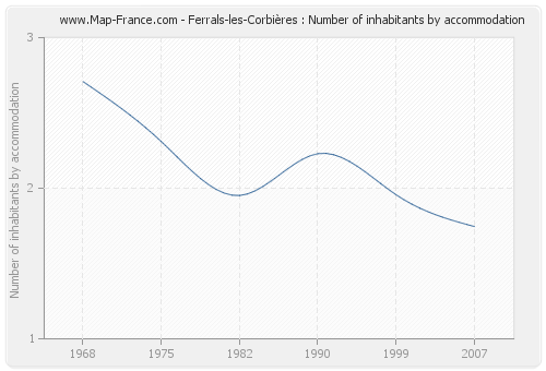 Ferrals-les-Corbières : Number of inhabitants by accommodation