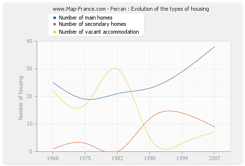 Ferran : Evolution of the types of housing