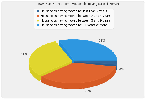 Household moving date of Ferran