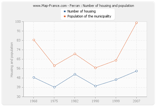 Ferran : Number of housing and population