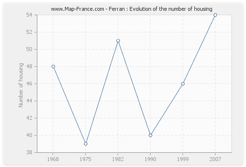 Ferran : Evolution of the number of housing