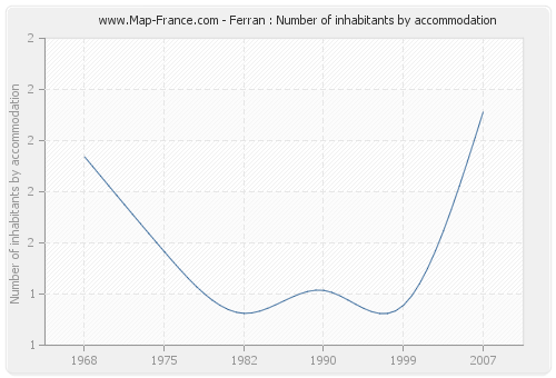 Ferran : Number of inhabitants by accommodation