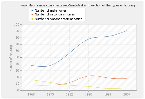 Festes-et-Saint-André : Evolution of the types of housing