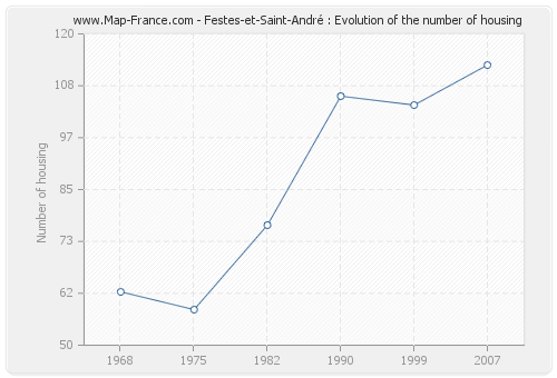 Festes-et-Saint-André : Evolution of the number of housing