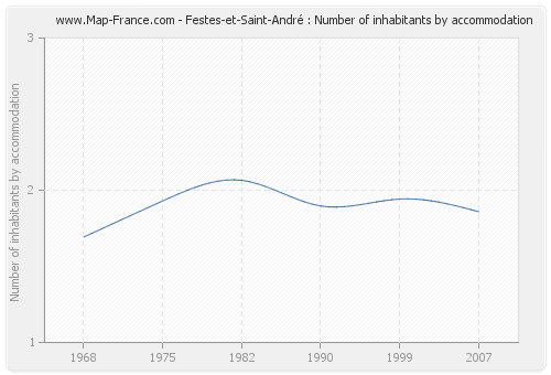 Festes-et-Saint-André : Number of inhabitants by accommodation