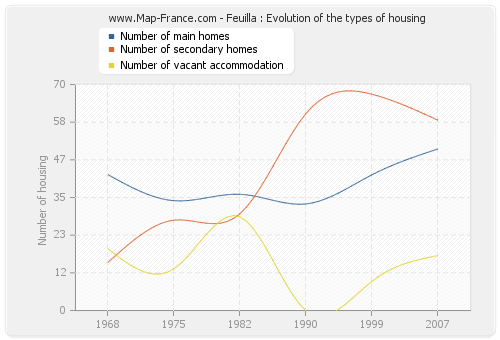 Feuilla : Evolution of the types of housing