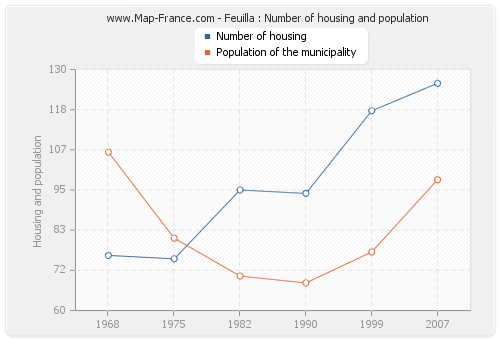 Feuilla : Number of housing and population