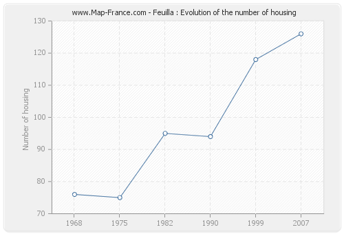 Feuilla : Evolution of the number of housing